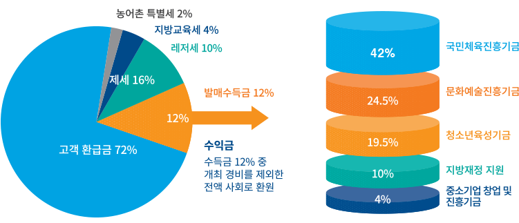 대표 사회공헌활동 그래프
